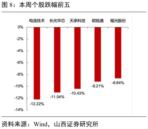 谁能回答本周个股跌幅前五?