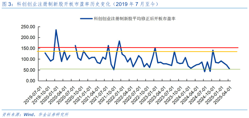 各位网友请教一下科创创业注册制新股开板市盈率历史变化（2019 年 7 月至今）