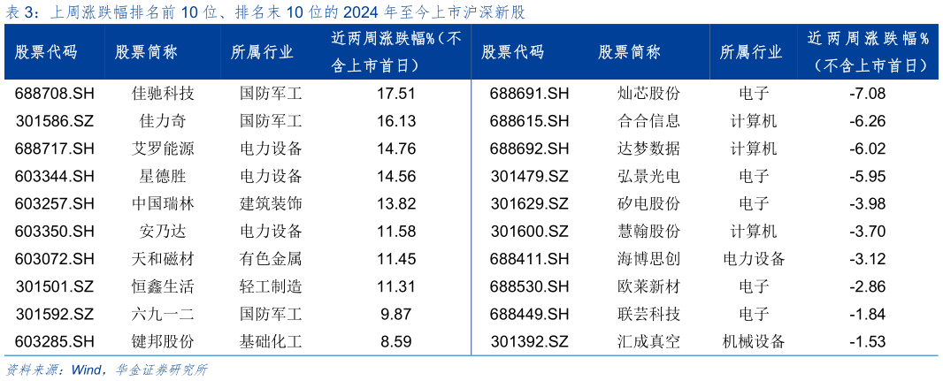 谁知道上周涨跌幅排名前 10 位、排名末 10 位的 2024 年至今上市沪深新股