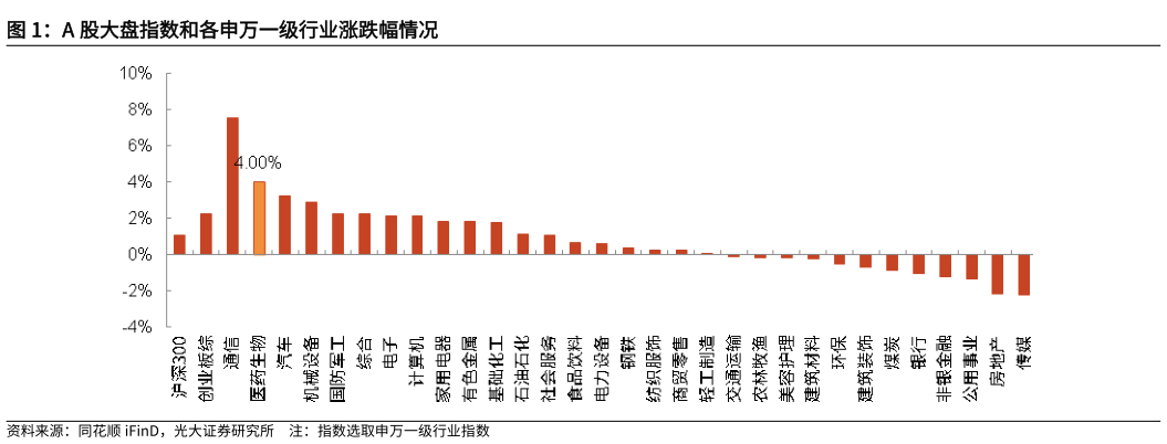 如何才能A 股大盘指数和各申万一级行业涨跌幅情况