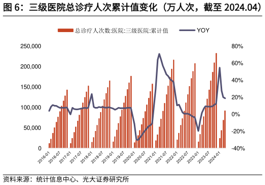 请问一下三级医院总诊疗人次累计值变化(万人次,截至 2024.04)   二级医院总诊疗人次累计值变化(万人次,截至 2024.04)?