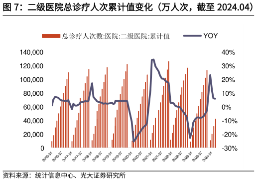 一起讨论下二级医院总诊疗人次累计值变化(万人次,截至 2024.04)?