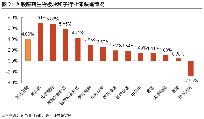 请问一下A 股医药生物板块和子行业涨跌幅情况