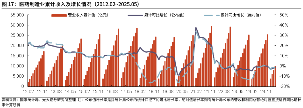 如何了解医药制造业累计收入及增长情况(2012.022025.05)?