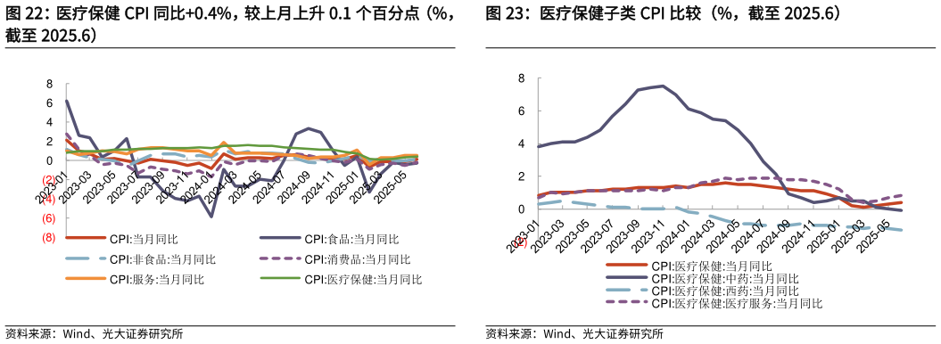 如何解释医疗保健 CPI 同比0.4%，较上月上升 0.1 个百分点（%， 医疗保健子类 CPI 比较（%，截至 2025.6）