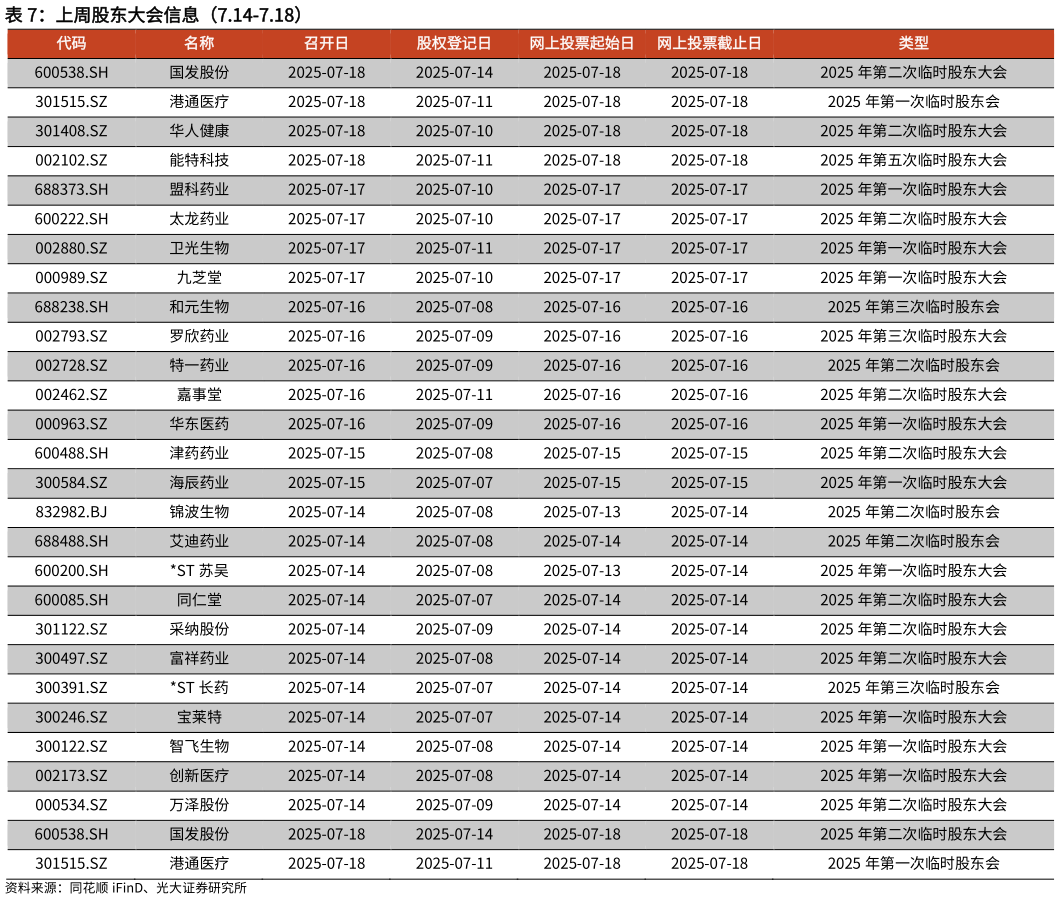 如何才能上周股东大会信息（7.14-7.18）