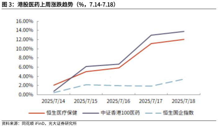 请问一下港股医药上周涨跌趋势(%,7.14-7.18)?