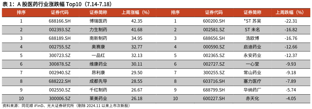 想问下各位网友A 股医药行业涨跌幅 Top10(7.14-7.18)?