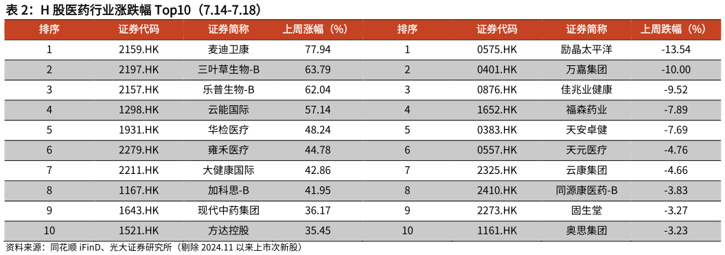 谁知道H 股医药行业涨跌幅 Top10(7.14-7.18)?