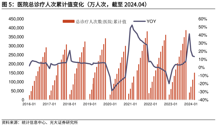 咨询大家医院总诊疗人次累计值变化(万人次,截至 2024.04)?