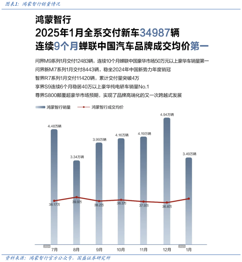 咨询下各位鸿蒙智行销量情况