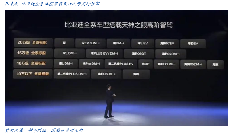 想问下各位网友比亚迪全系车型搭载天神之眼高阶智驾