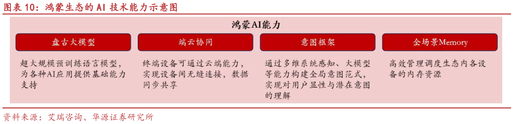 请问一下鸿蒙生态的 AI 技术能力示意图