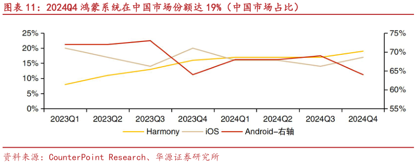 想关注一下2024Q4 鸿蒙系统在中国市场份额达 19%（中国市场占比）