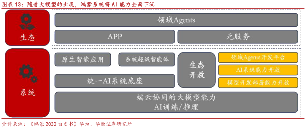如何看待随着大模型的出现，鸿蒙系统将 AI 能力全面下沉