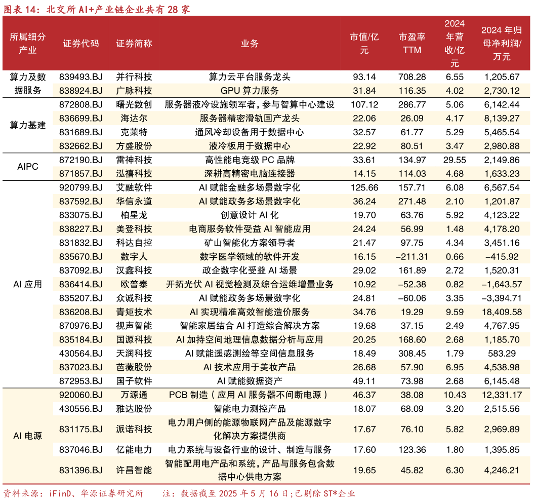 我想了解一下北交所 AI产业链企业共有 28 家