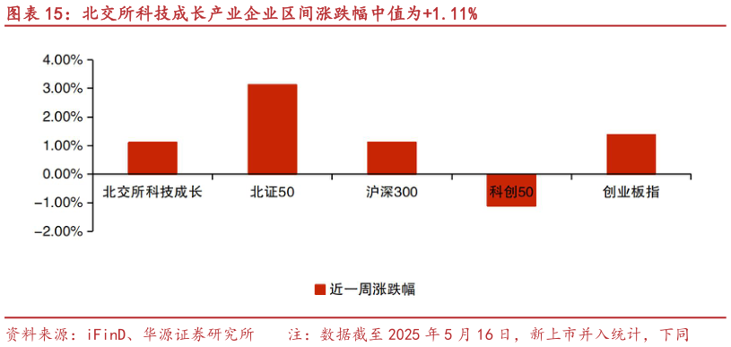 你知道北交所科技成长产业企业区间涨跌幅中值为1.11%