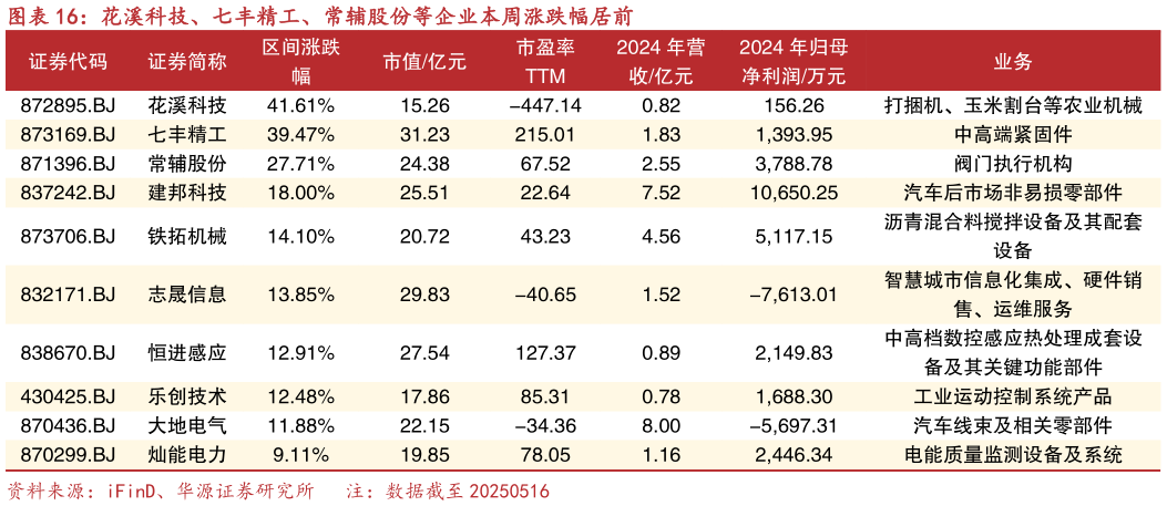 如何了解花溪科技、七丰精工、常辅股份等企业本周涨跌幅居前
