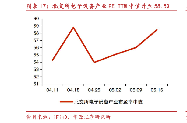 一起讨论下北交所电子设备产业 PE TTM 中值升至 58.5X