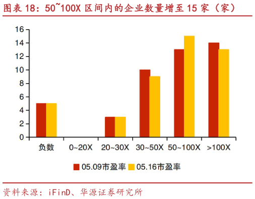 如何解释50100X 区间内的企业数量增至 15 家（家）