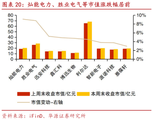 如何了解灿能电力、胜业电气等市值涨跌幅居前