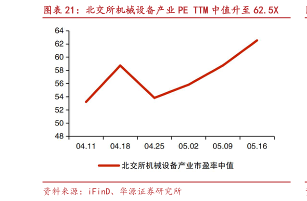 谁知道北交所机械设备产业 PE TTM 中值升至 62.5X