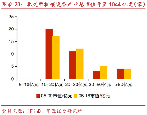 想关注一下北交所机械设备产业总市值升至 1044 亿元（家） 花溪科技、七丰精工等市值涨跌幅居前