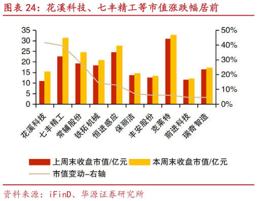 谁能回答花溪科技、七丰精工等市值涨跌幅居前