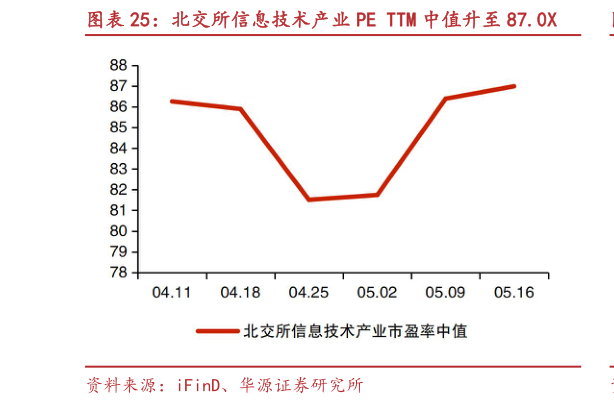 咨询下各位北交所信息技术产业 PE TTM 中值升至 87.0X
