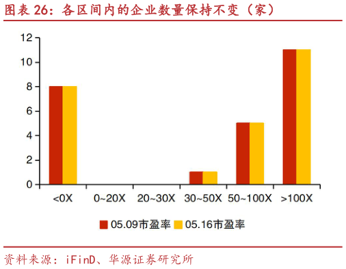 各位网友请教一下各区间内的企业数量保持不变（家）