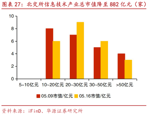各位网友请教一下北交所信息技术产业总市值降至 882 亿元（家） 志晟信息、乐创技术等市值涨跌幅居前