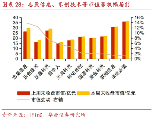 各位网友请教一下志晟信息、乐创技术等市值涨跌幅居前