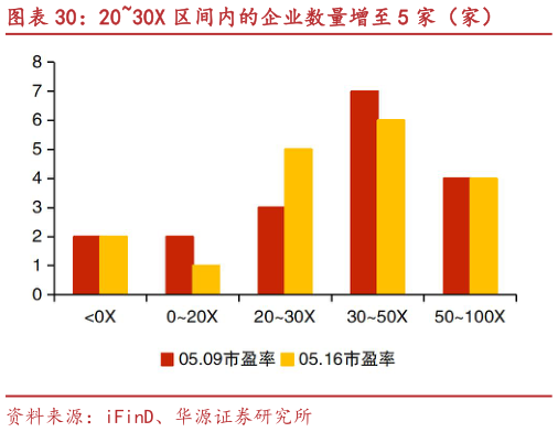 一起讨论下2030X 区间内的企业数量增至 5 家（家）