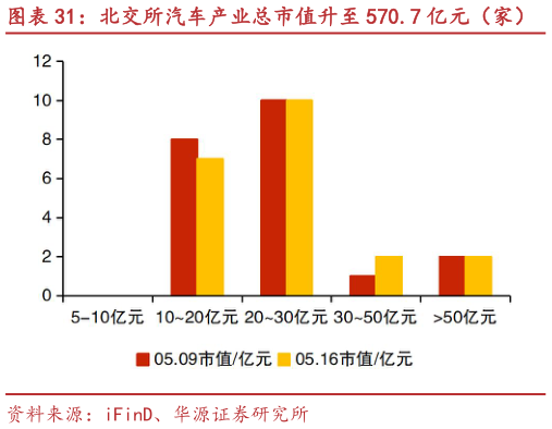 如何看待北交所汽车产业总市值升至 570.7 亿元（家） 建邦科技、大地电气等市值涨跌幅居前