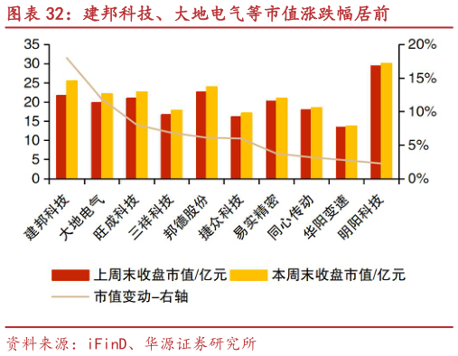 我想了解一下建邦科技、大地电气等市值涨跌幅居前