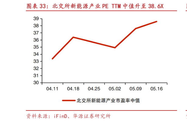 谁能回答北交所新能源产业 PE TTM 中值升至 38.6X