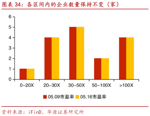 咨询下各位各区间内的企业数量保持不变（家）