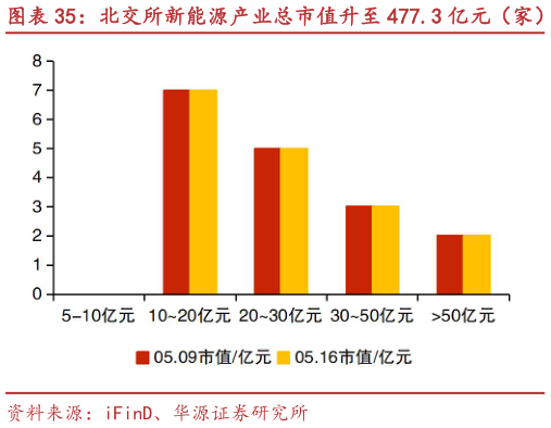 谁知道北交所新能源产业总市值升至 477.3 亿元（家） 艾能聚、欧普泰等市值涨跌幅居前