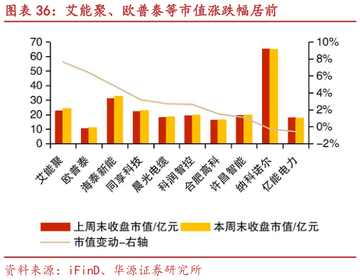 谁知道艾能聚、欧普泰等市值涨跌幅居前
