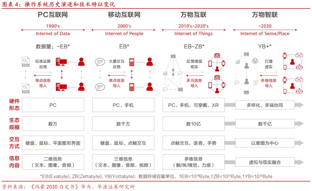 如何解释操作系统历史演进和技术特征变化