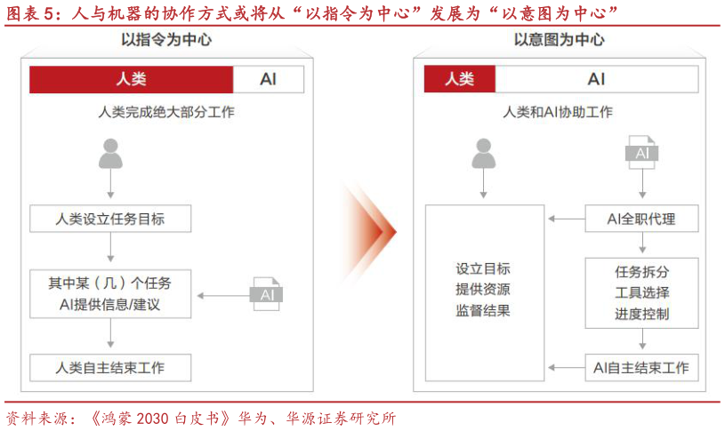如何才能人与机器的协作方式或将从“以指令为中心”发展为“以意图为中心”