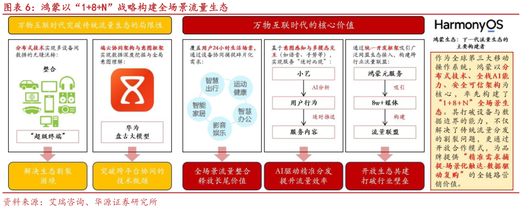 各位网友请教一下鸿蒙以“18N”战略构建全场景流量生态