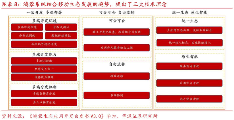 咨询下各位鸿蒙系统结合移动生态发展的趋势，提出了三大技术理念
