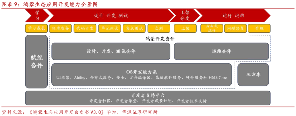 咨询下各位鸿蒙生态应用开发能力全景图
