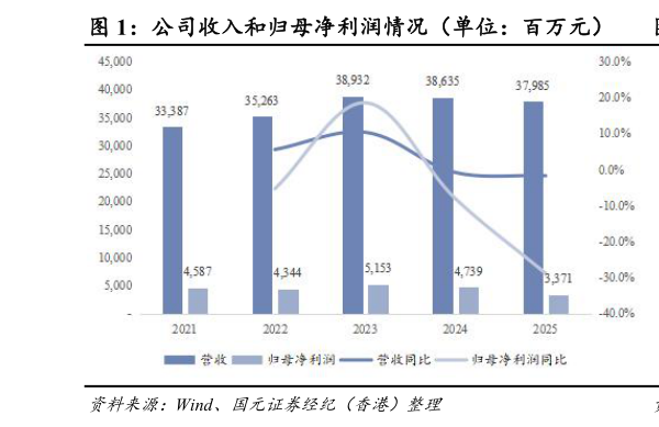 谁能回答公司收入和归母净利润情况（单位：百万元） 公司毛利率和净利率情况