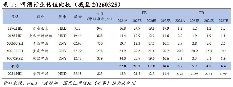 想关注一下啤酒行业估值比较（截至 20260325）