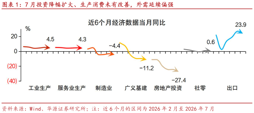 如何看待7 月投资降幅扩大、生产消费未有改善，外需延续偏强
