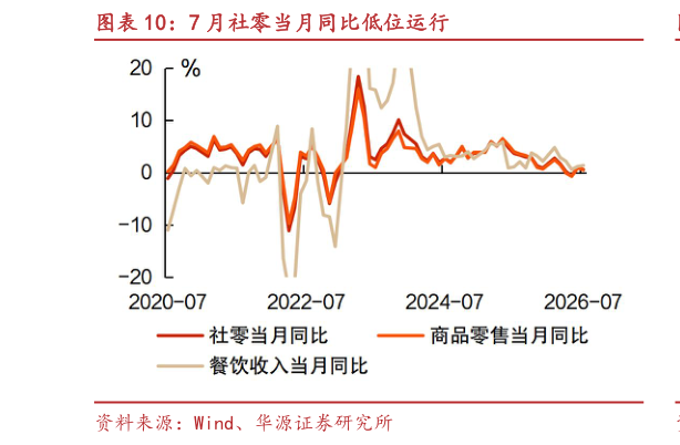 咨询下各位7 月社零当月同比低位运行