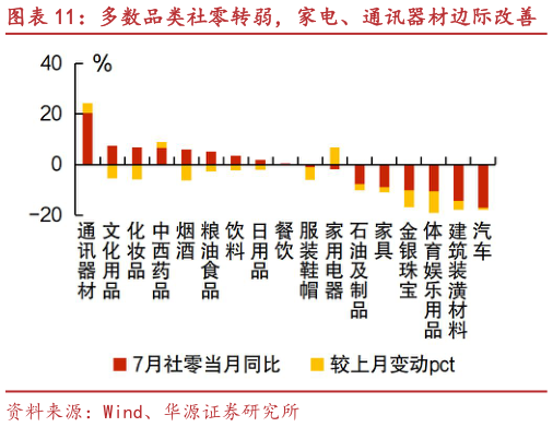 怎样理解多数品类社零转弱，家电、通讯器材边际改善