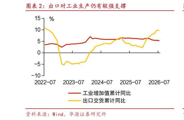 咨询大家出口对工业生产仍有较强支撑